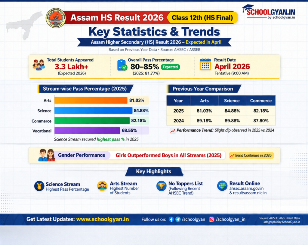 Assam HS Final (Class 12) Result 2026